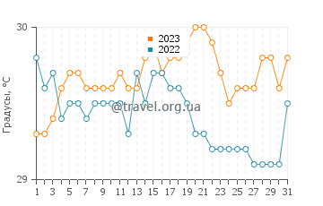 Температура воды в Томас Оппус в октябре
