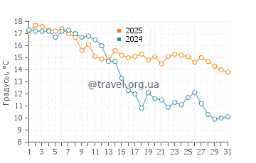Температура воды в Томас Раддолл в октябре