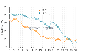 Температура воды в Тонекабоне в октябре
