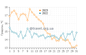 Температура воды в Торп Бэй в октябре