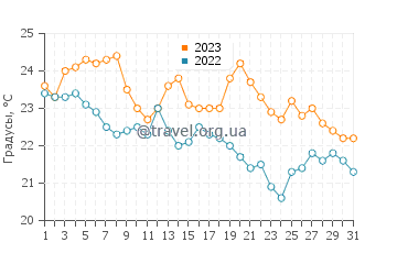 Температура воды в Торре Фаро в октябре