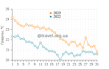 Температура воды в Торре Ринальда в октябре