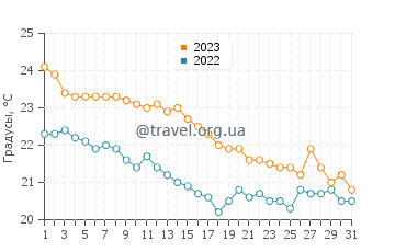 Температура воды в Торре Сан Дженнаро в октябре