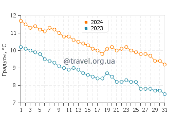 Температура воды в Торскен в октябре