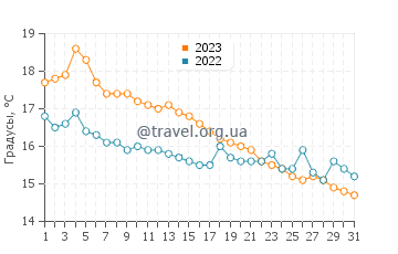 Температура воды в Тоттоне в октябре