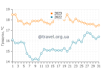 Температура воды в Трабе в октябре
