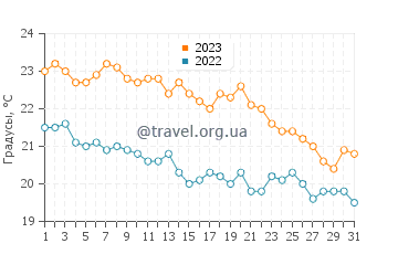 Температура воды в Трани в октябре