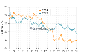 Температура воды в Трикерионе в октябре