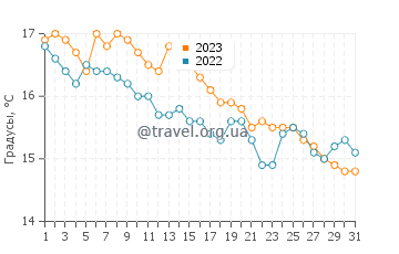 Температура воды в заливе Триклифф в октябре