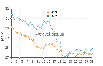 Температура воды в Цилам де Браво в октябре