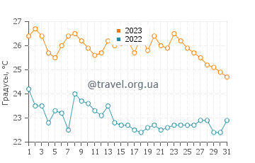 Температура воды в Тумбесе в октябре