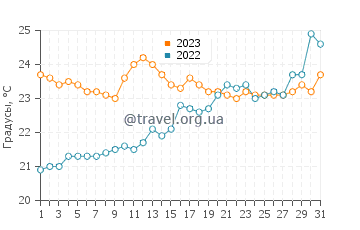 Температура воды в Убатубе в октябре