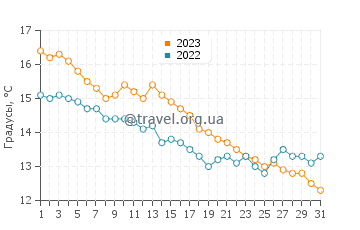 Температура воды в Уэйборне в октябре
