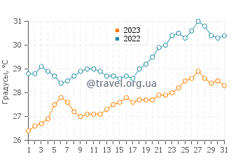 Температура воды в Уэйпа в октябре