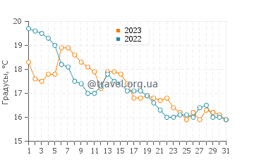 Температура воды в Уэстбруке в октябре