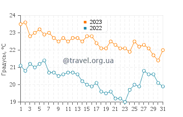 Температура воды в Ульцинь в октябре