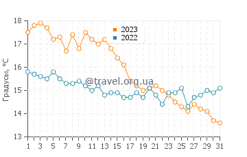 Температура воды в Уолтон-он-Наз в октябре