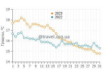 Температура воды в Уорсош в октябре