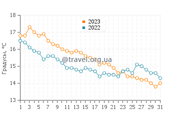 Температура воды в Уотчете в октябре