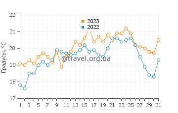 Температура воды в Урбанисасьон Атлантерра в октябре