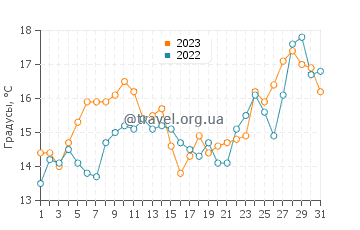 Температура воды в Плайя Эрмосе в октябре