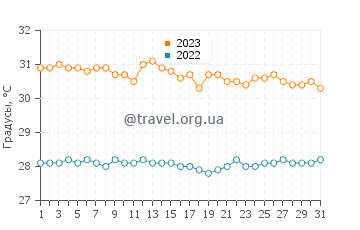 Температура воды в Утироа в октябре