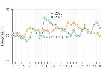 Температура воды в Вайсай в октябре
