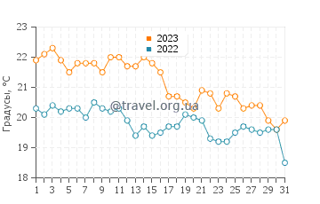 Температура воды в Валуне в октябре