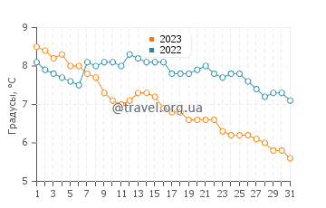 Температура воды в Варангерботн в октябре
