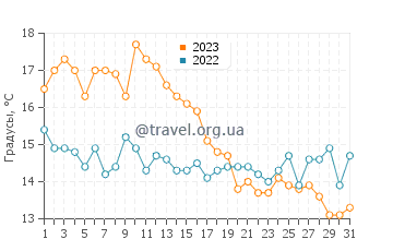 Температура воды в Лондоне в октябре