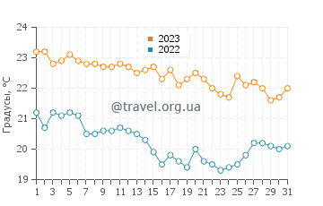 Температура воды в Велипойе в октябре