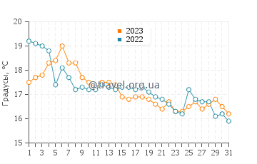 Температура воды в Вест Хэмптон Дюнес в октябре