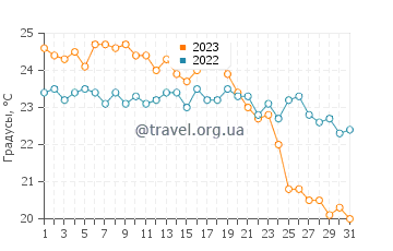 Температура воды в Виланова-и-ла-Желтру в октябре
