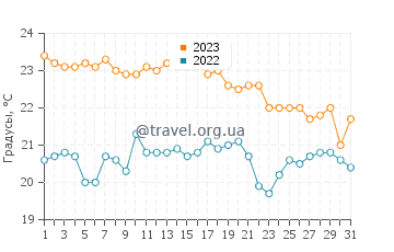 Температура воды в Висе в октябре