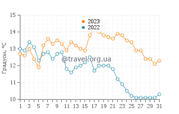 Температура воды в Вклуэлет в октябре