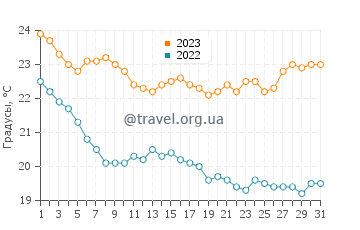 Температура воды в Вотсалакии в октябре