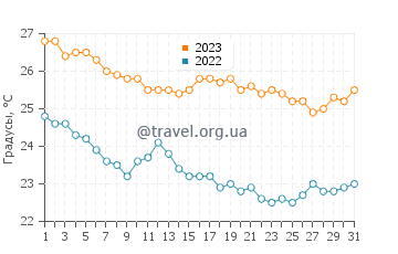 Температура воды в Ялиссосе в октябре