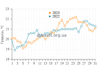 Температура воды в Ямбе в октябре