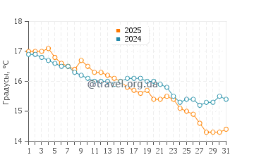 Температура воды в Юта Бич в октябре