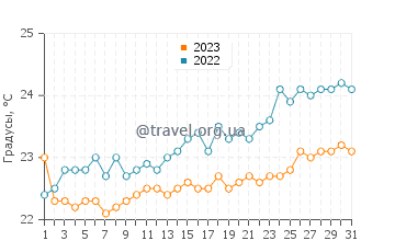 Температура воды в Сент-Люсии в октябре