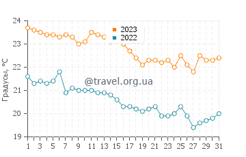 Температура воды в Загоре в октябре
