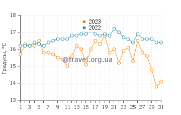 Температура воды в заливе Фолс в октябре