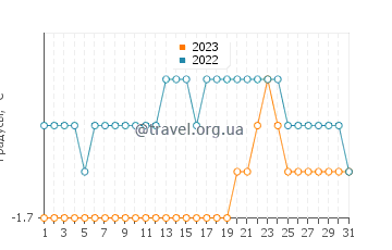 Температура воды в Залив Хоп в октябре