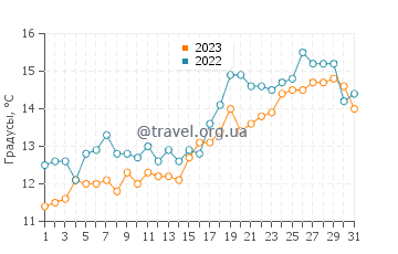 Температура воды в заливе Сан-Блас в октябре