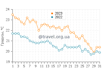 Температура воды в Заппонете в октябре