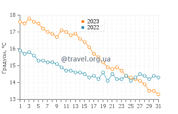 Температура воды в Зебрюгге в октябре