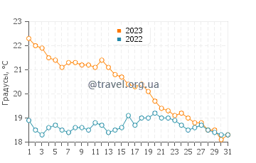 Температура воды в Жиронде в октябре