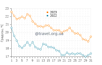 Температура воды в Золотых Песках в октябре