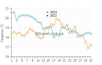 Температура воды в Зума Бич в октябре