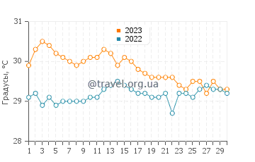 Температура воды в Аборлан в ноябре